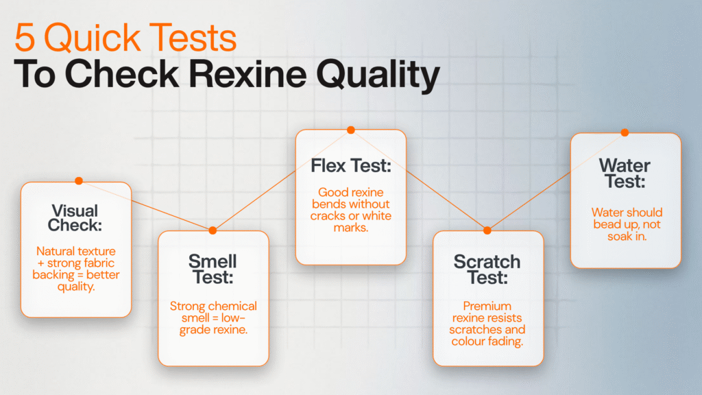 Infographic with five connected boxes explaining quality tests for Rexine: visual check, smell test, flex test, scratch test, and water test.