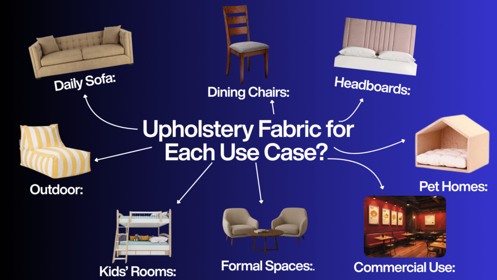 “Infographic with a dark blue gradient background illustrating upholstery fabric applications for different furniture and interior use cases. In the center, large white text reads ‘Upholstery Fabric for Each Use Case?’ with arrows pointing outward to various furniture examples. Categories include a beige daily-use sofa labeled ‘Daily Sofa,’ a wooden dining chair labeled ‘Dining Chairs,’ a padded pink headboard labeled ‘Headboards,’ a striped outdoor lounge seat labeled ‘Outdoor,’ a bunk bed labeled ‘Kids’ Rooms,’ a formal seating arrangement labeled ‘Formal Spaces,’ a restaurant interior labeled ‘Commercial Use,’ and a small cushioned pet house labeled ‘Pet Homes.’ The layout visually connects each furniture type to appropriate upholstery fabric usage.