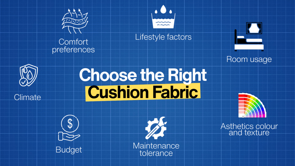 Blue grid-style infographic titled "Choose the Right Cushion Fabric" surrounded by 7 labeled white icons representing key fabric selection factors: Comfort Preferences, Lifestyle Factors, Room Usage, Climate, Aesthetics Colour and Texture, Maintenance Tolerance, and Budget – a visual buying guide for selecting the best cushion fabric for sofas, beds, and home decor