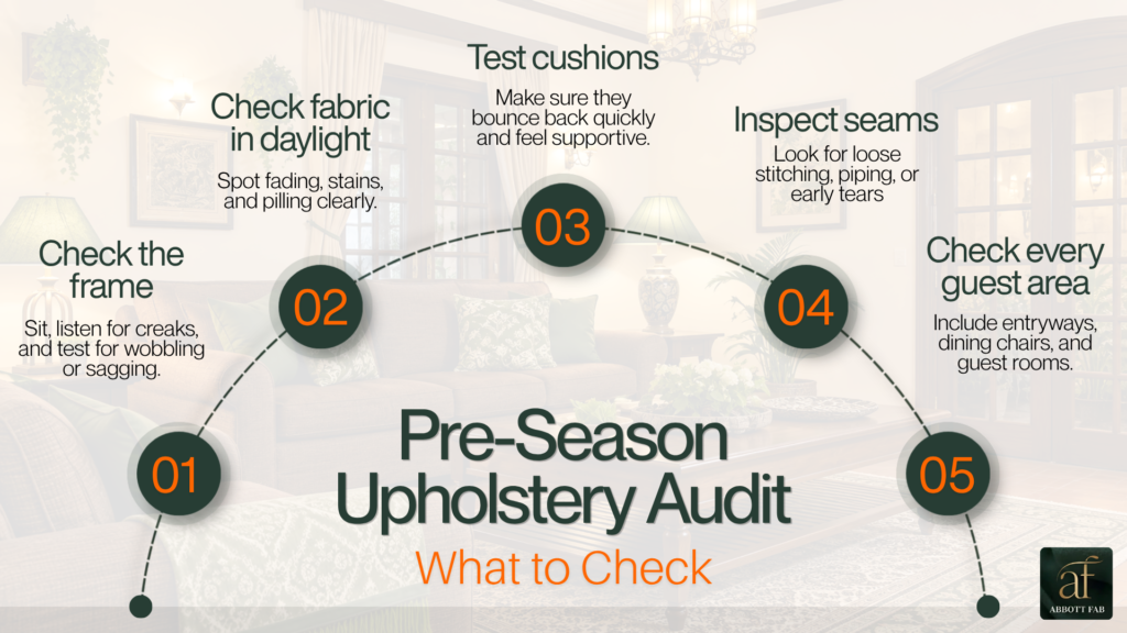 Abbott Fab infographic titled Pre-Season Upholstery Audit: What to Check, outlining a 5-step evaluation process connected by a curved arc: 1. Check the frame for creaks, wobbling, and sagging; 2. Check fabric in daylight to spot fading, stains, and pilling; 3. Test cushions to ensure quick bounce-back and support; 4. Inspect seams for loose stitching, piping, or tears; and 5. Check every guest area including entryways, dining chairs, and guest rooms.