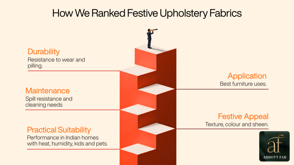 ABBOTT FAB educational infographic featuring the Abbott Fab brand logo, headline How We Ranked Festive Upholstery Fabrics, and a staircase ranking diagram detailing five criteria: Durability (resistance to wear and pilling), Maintenance (spill resistance and cleaning needs), Practical Suitability (performance in Indian homes with heat, humidity, kids and pets), Application (best furniture uses), and Festive Appeal (texture, colour and sheen)