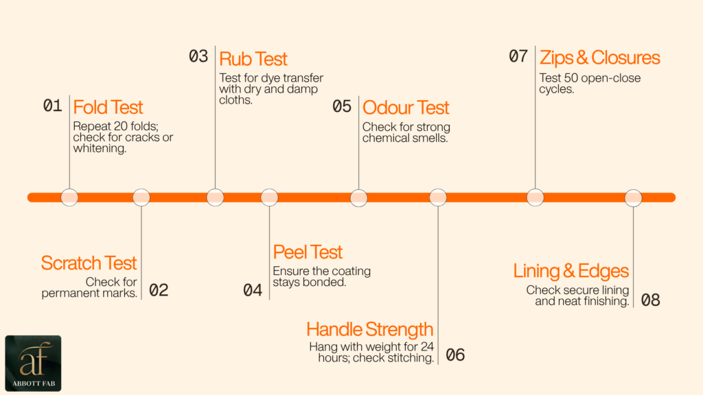 Abbott Fab infographic featuring the Abbott Fab logo, an 8-step chronological testing timeline along an orange horizontal bar: 01. Fold Test (repeat 20 folds, check for cracks or whitening), 02. Scratch Test (check for permanent marks), 03. Rub Test (test for dye transfer with dry and damp cloths), 04. Peel Test (ensure the coating stays bonded), 05. Odour Test (check for strong chemical smells), 06. Handle Strength (hang with weight for 24 hours, check stitching), 07. Zips & Closures (test 50 open-close cycles), and 08. Lining & Edges (check secure lining and neat finishing).